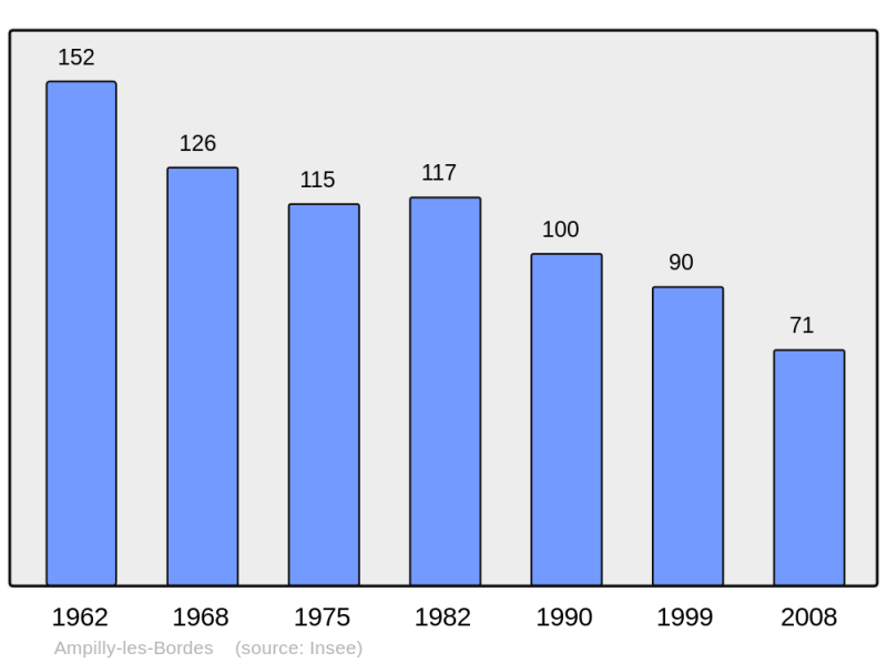 Soubor:Population - Municipality code 21011.png