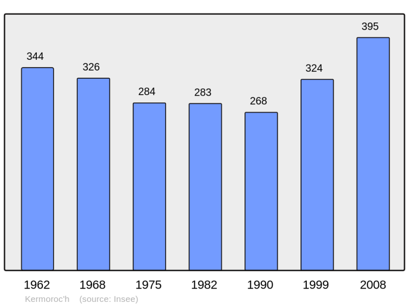 Soubor:Population - Municipality code 22091.png