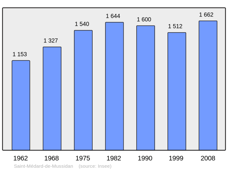 Soubor:Population - Municipality code 24462.png