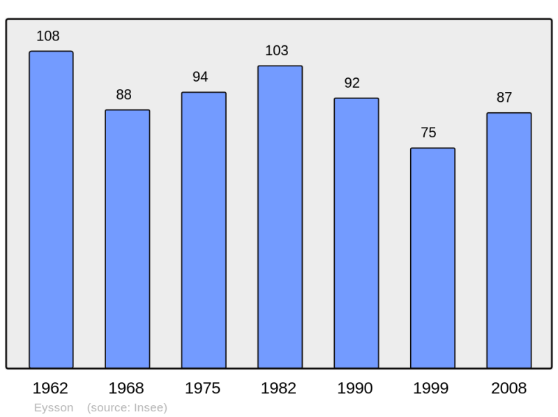 Soubor:Population - Municipality code 25231.png