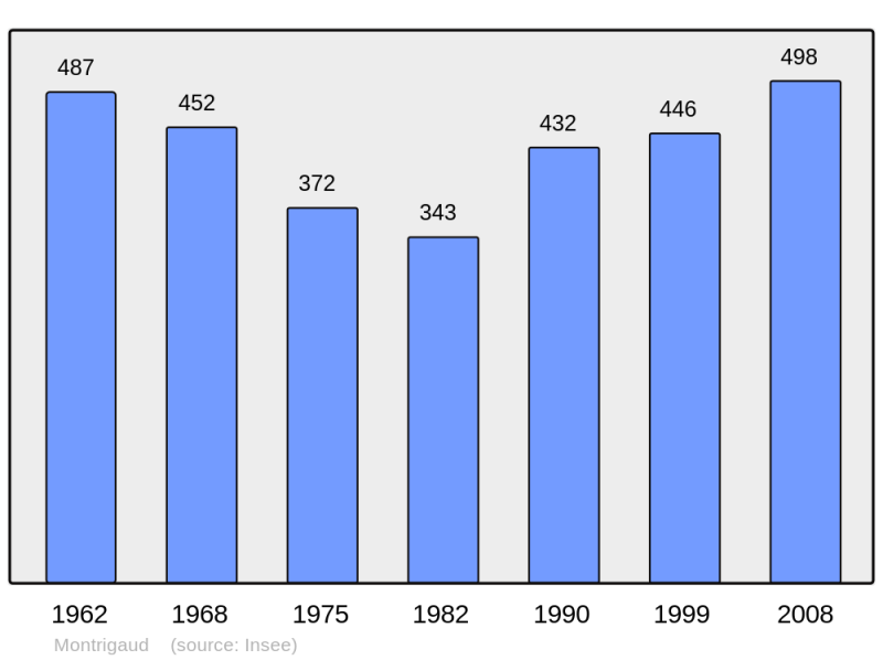 Soubor:Population - Municipality code 26210.png