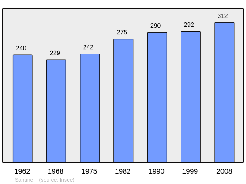 Soubor:Population - Municipality code 26288.png