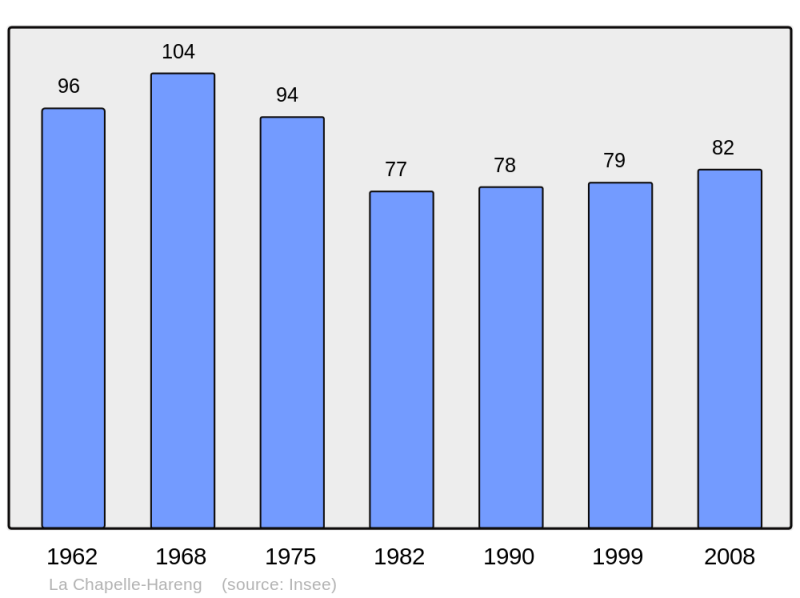Soubor:Population - Municipality code 27149.png