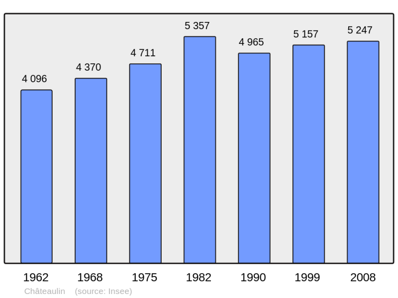 Soubor:Population - Municipality code 29026.png