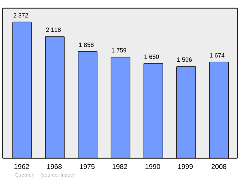 Soubor:Population - Municipality code 29230.png