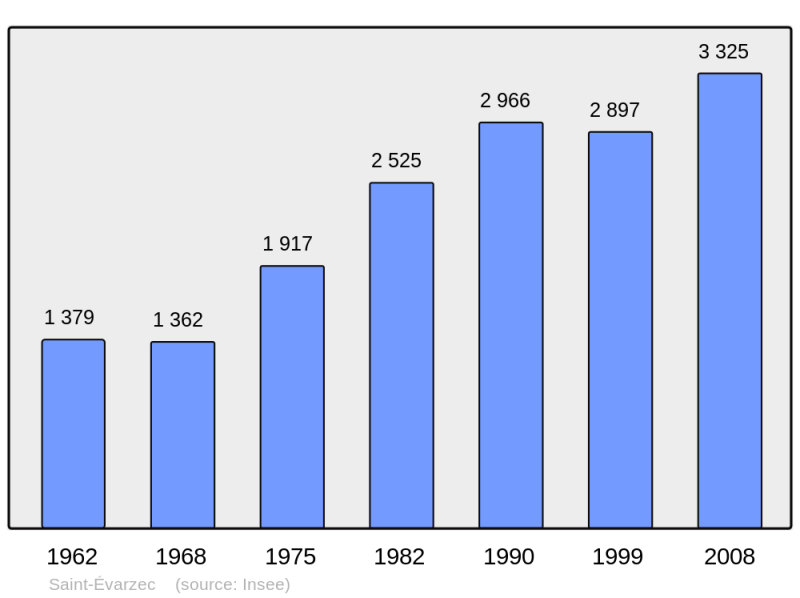 Soubor:Population - Municipality code 29247.png