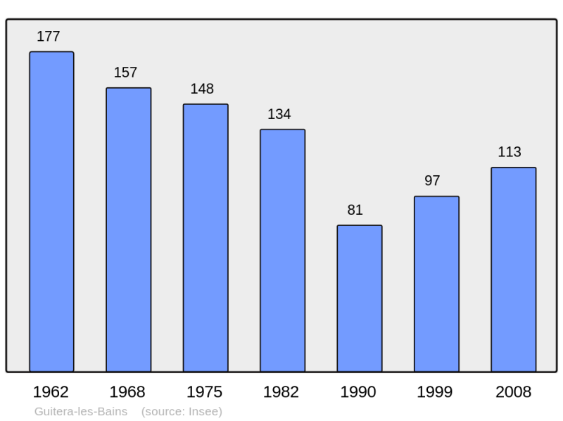 Soubor:Population - Municipality code 2A133.png