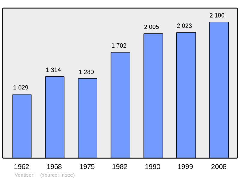 Soubor:Population - Municipality code 2B342.png