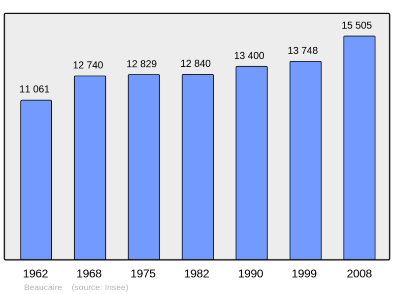 Soubor:Population - Municipality code 30032.png