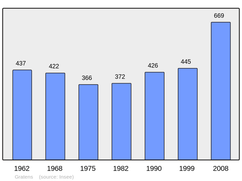 Soubor:Population - Municipality code 31229.png