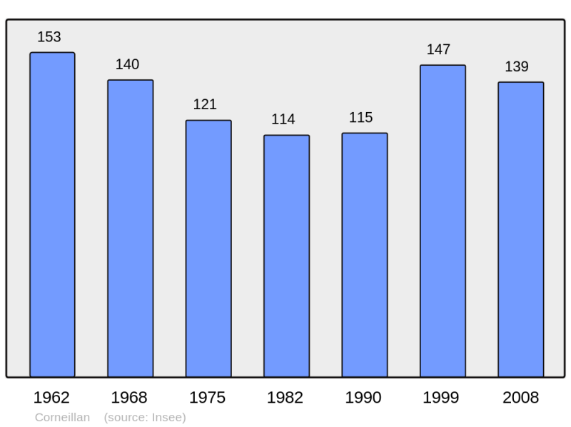 Soubor:Population - Municipality code 32108.png