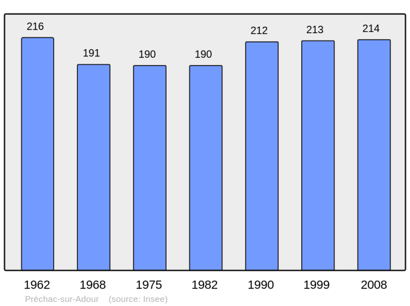 Soubor:Population - Municipality code 32330.png