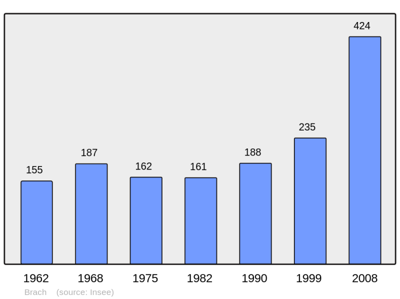 Soubor:Population - Municipality code 33070.png