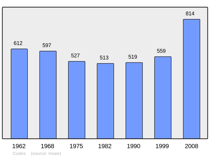 Soubor:Population - Municipality code 33144.png