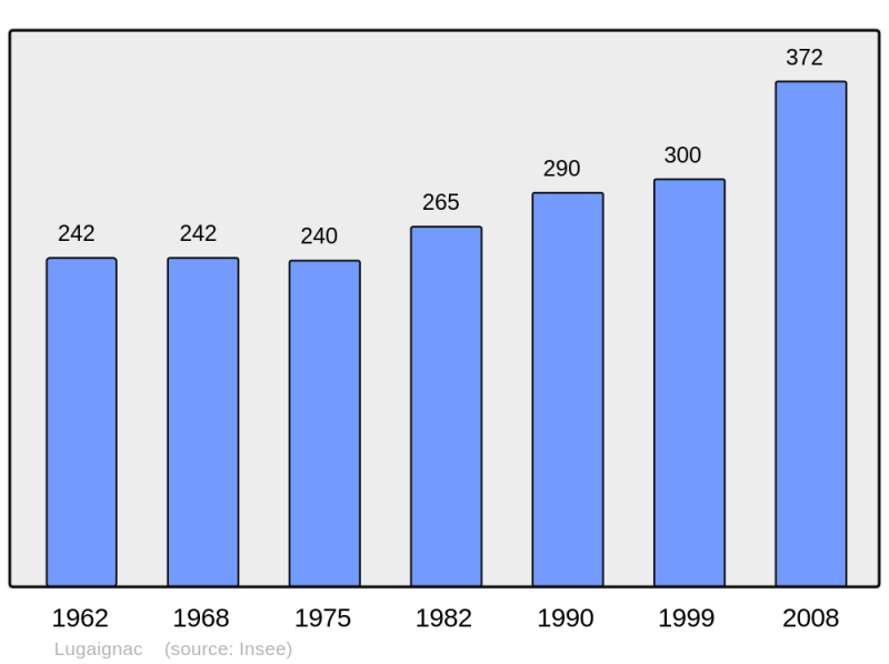 Soubor:Population - Municipality code 33257.png