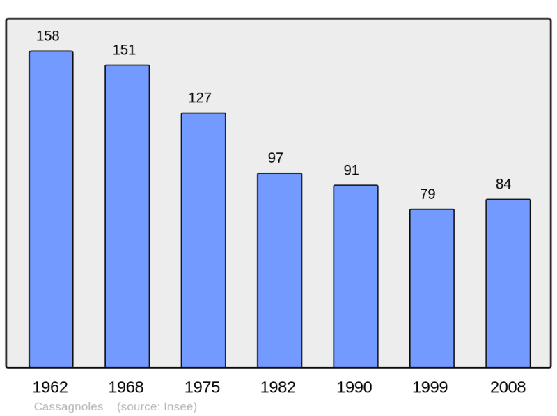 Soubor:Population - Municipality code 34054.png