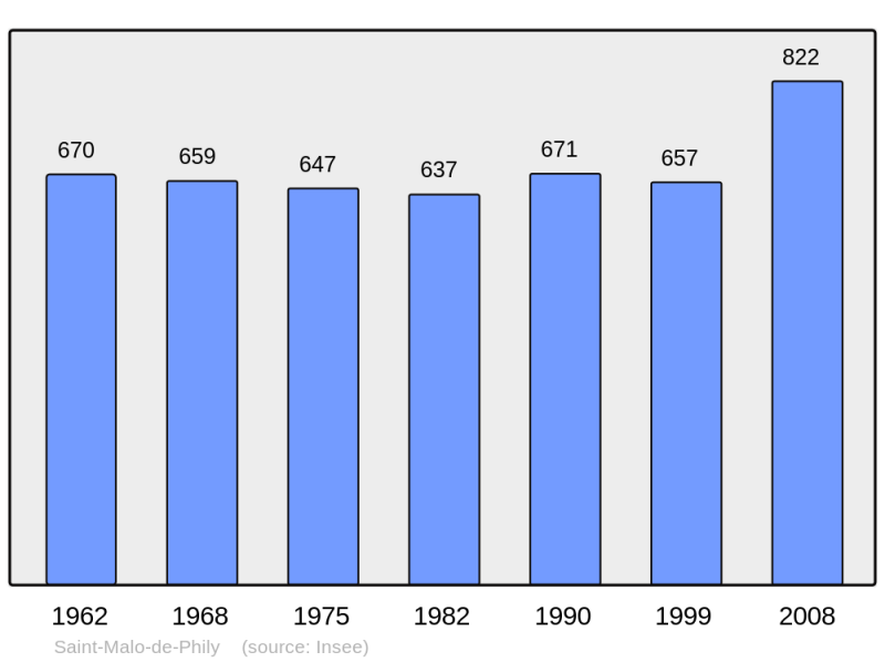 Soubor:Population - Municipality code 35289.png