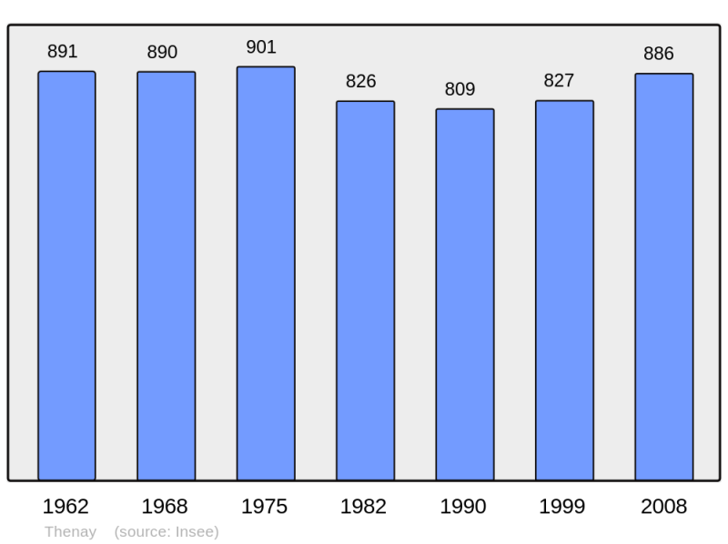 Soubor:Population - Municipality code 36220.png