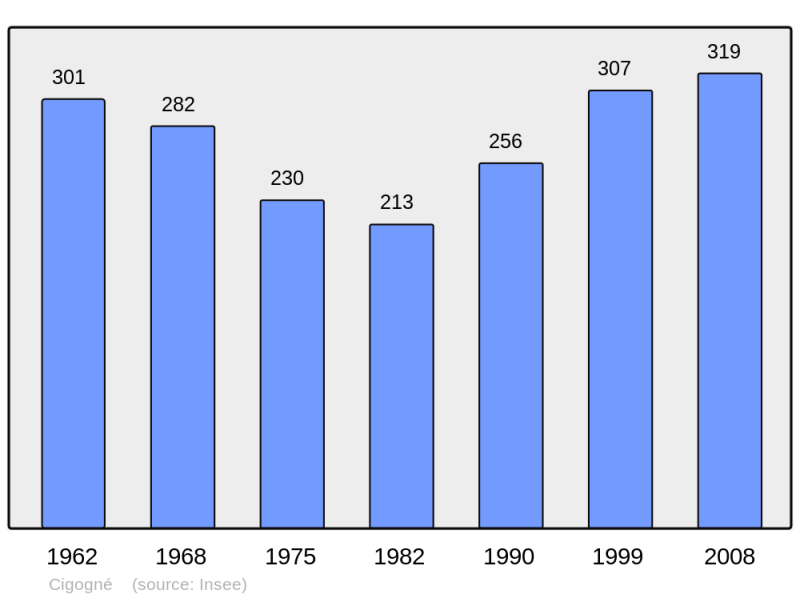 Soubor:Population - Municipality code 37075.png