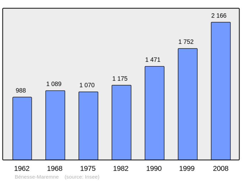 Soubor:Population - Municipality code 40036.png