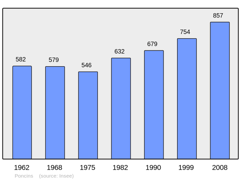 Soubor:Population - Municipality code 42174.png