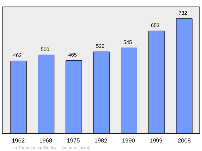 Soubor:Population - Municipality code 42308.png