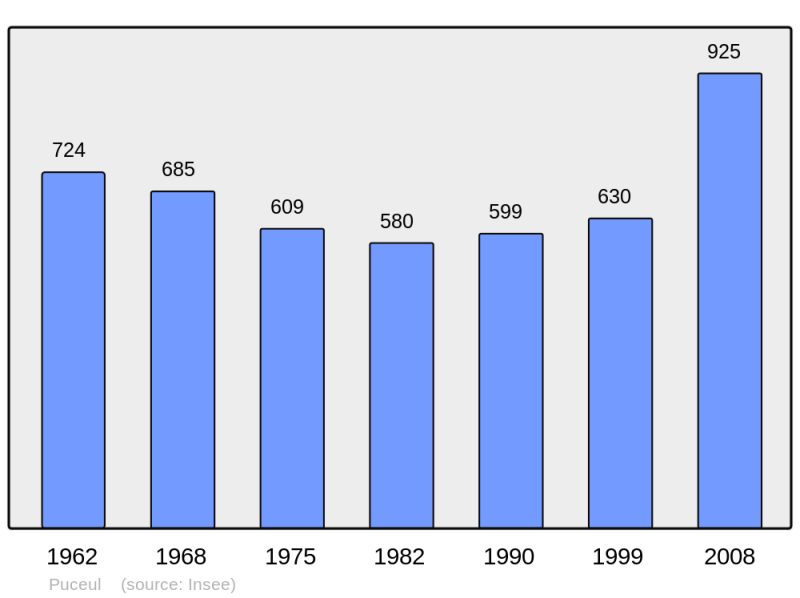 Soubor:Population - Municipality code 44138.png