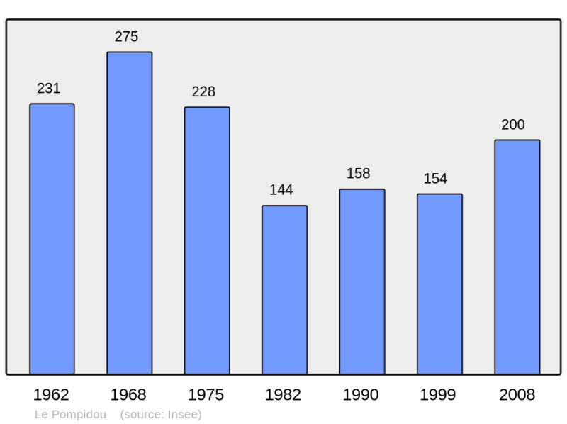 Soubor:Population - Municipality code 48115.png