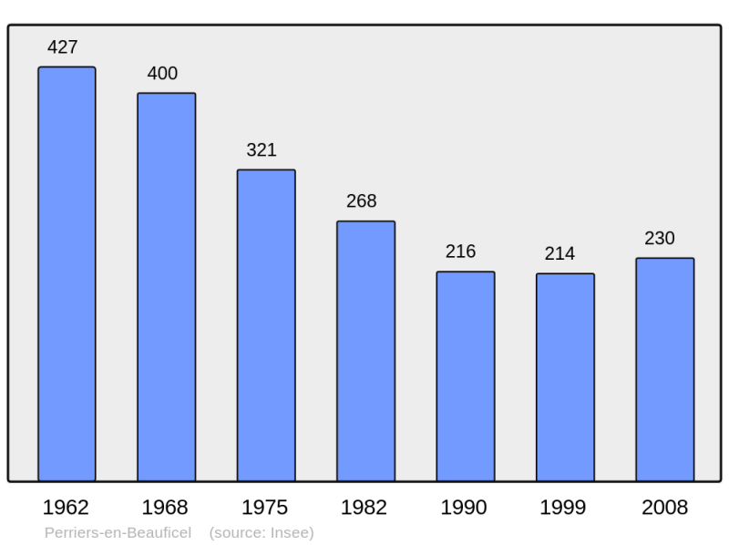 Soubor:Population - Municipality code 50397.png