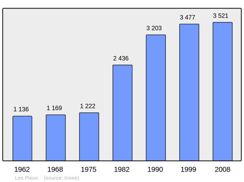 Soubor:Population - Municipality code 50402.png