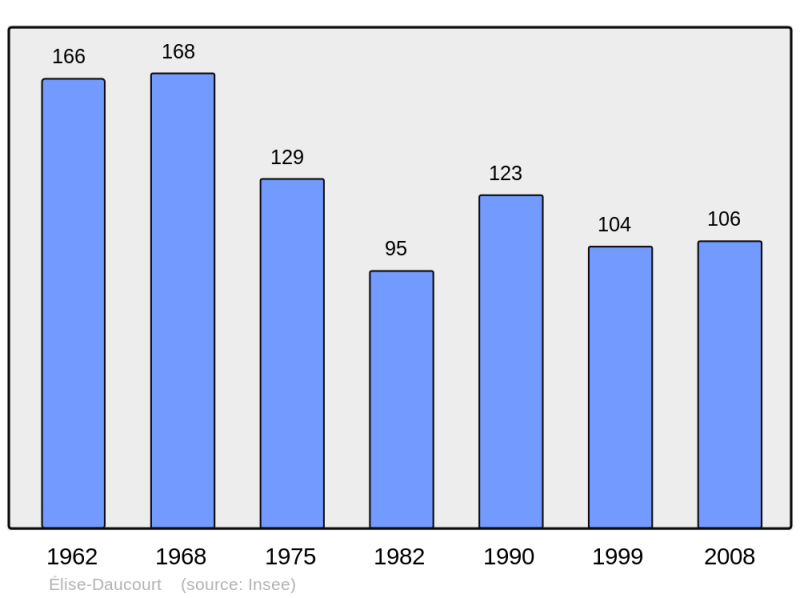 Soubor:Population - Municipality code 51228.png