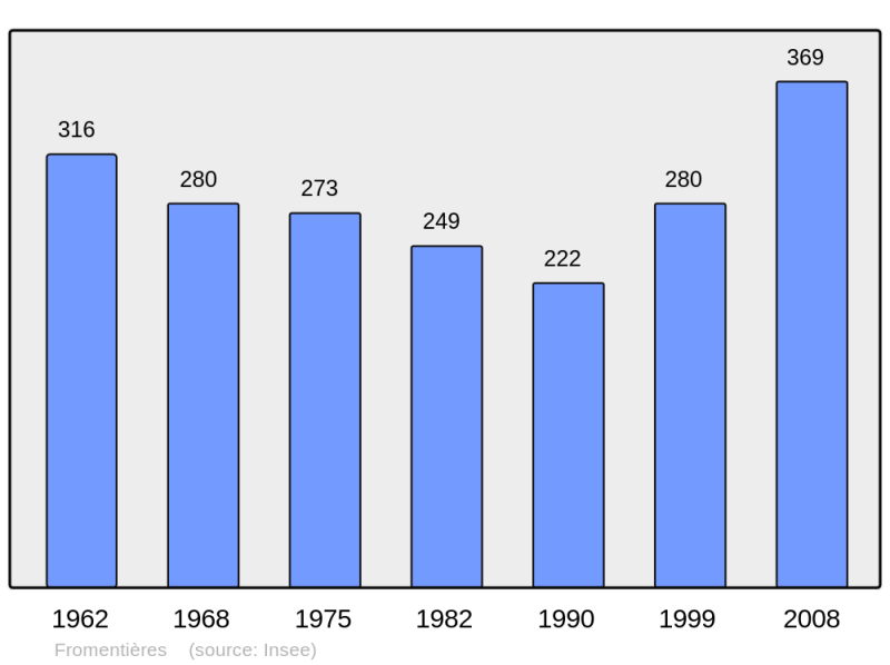 Soubor:Population - Municipality code 51263.png