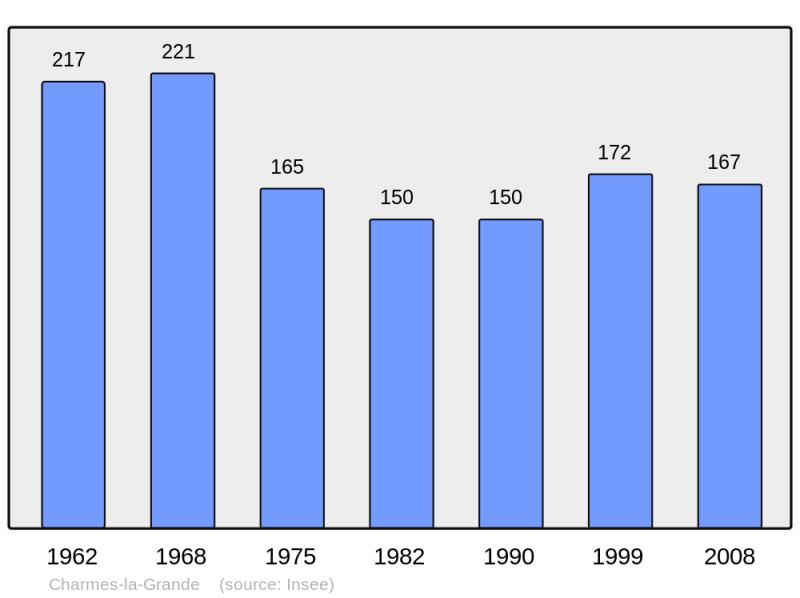Soubor:Population - Municipality code 52110.png