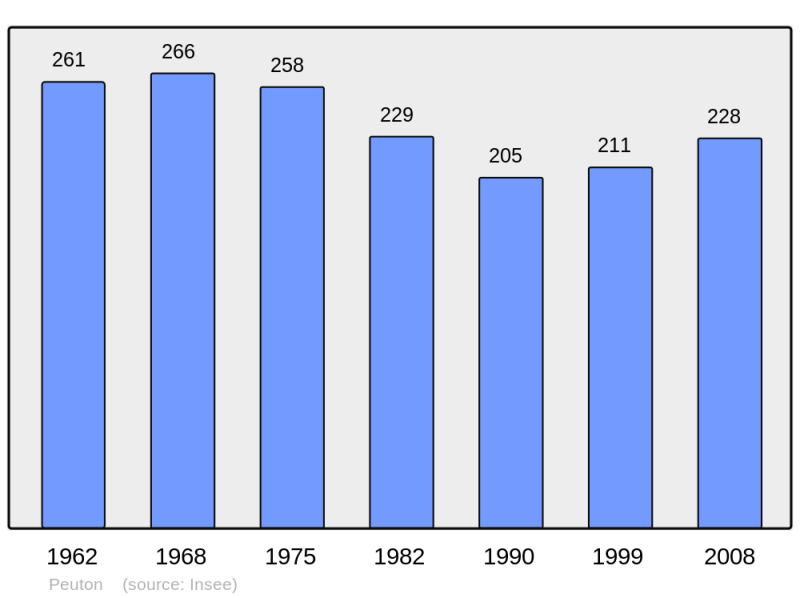 Soubor:Population - Municipality code 53178.png
