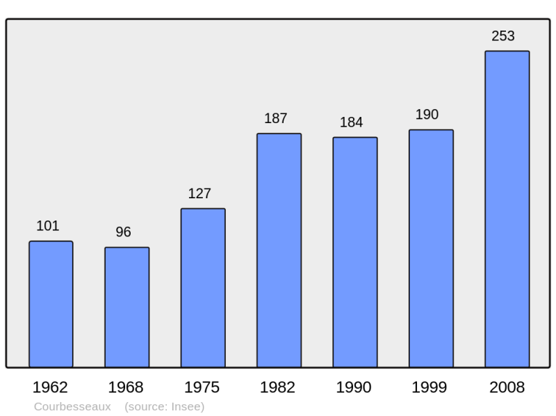 Soubor:Population - Municipality code 54139.png