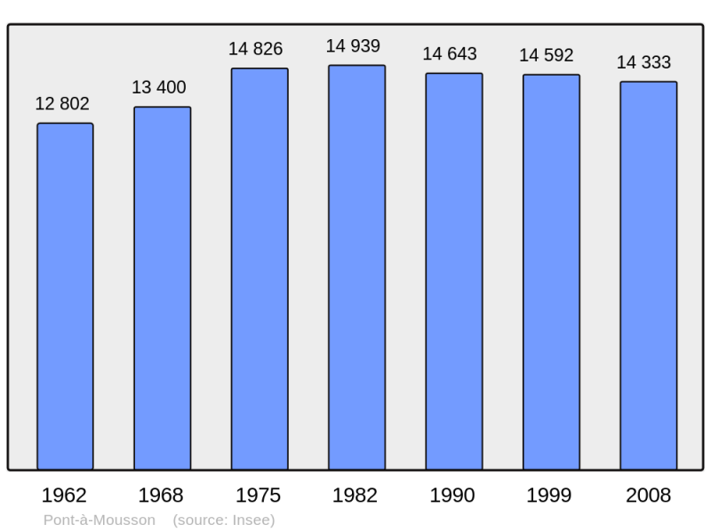 Soubor:Population - Municipality code 54431.png