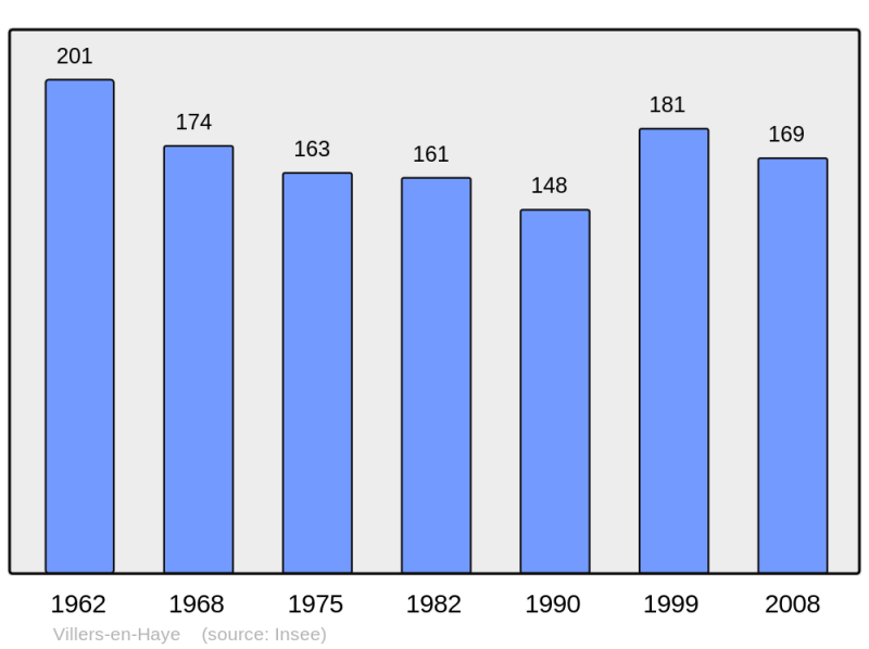 Soubor:Population - Municipality code 54573.png