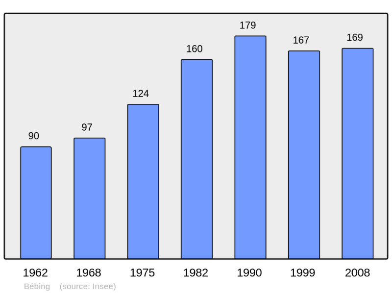 Soubor:Population - Municipality code 57056.png