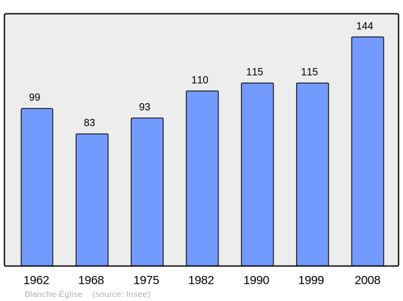 Soubor:Population - Municipality code 57090.png