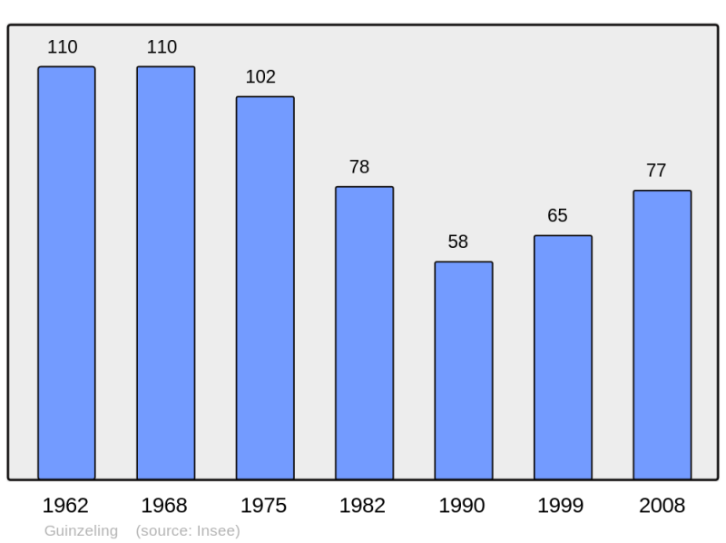 Soubor:Population - Municipality code 57278.png