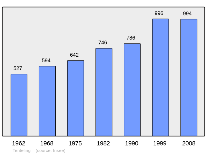 Soubor:Population - Municipality code 57665.png