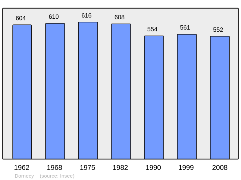 Soubor:Population - Municipality code 58103.png