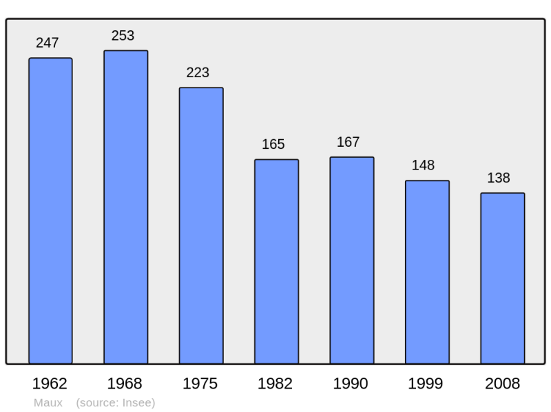 Soubor:Population - Municipality code 58161.png
