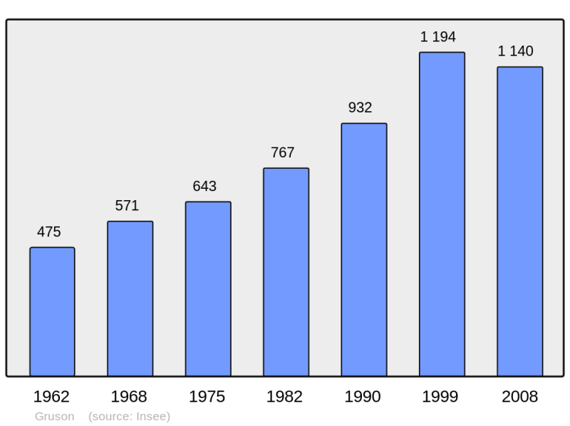 Soubor:Population - Municipality code 59275.png