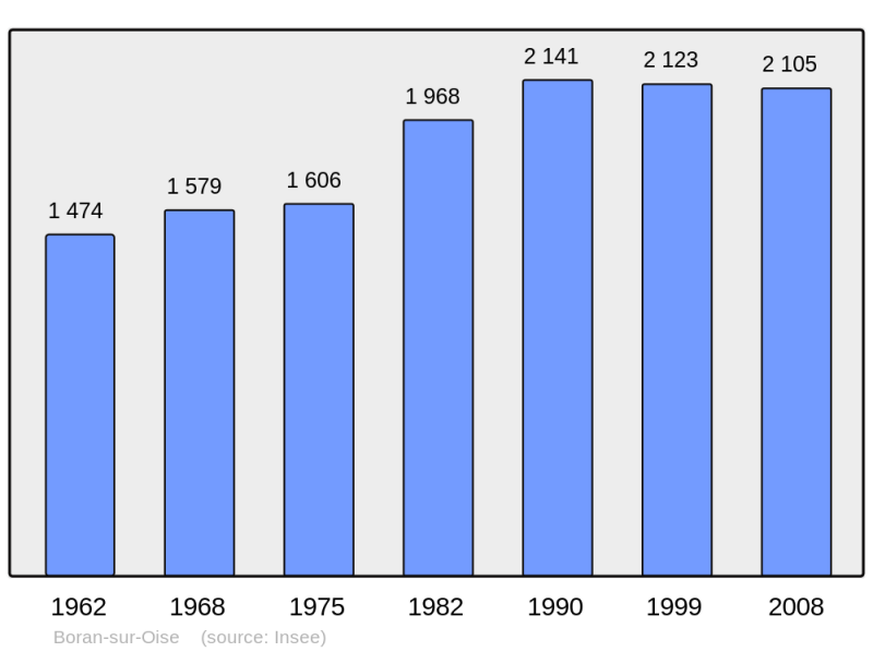 Soubor:Population - Municipality code 60086.png