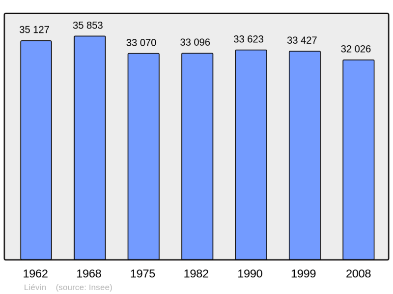 Soubor:Population - Municipality code 62510.png