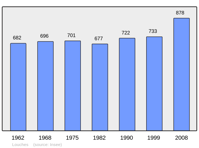 Soubor:Population - Municipality code 62531.png
