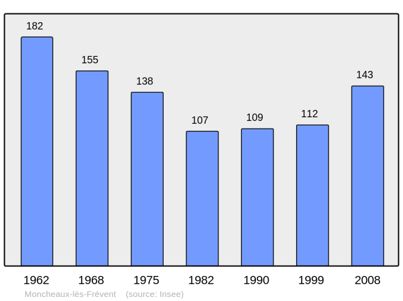 Soubor:Population - Municipality code 62576.png