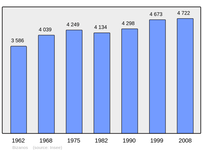 Soubor:Population - Municipality code 64132.png