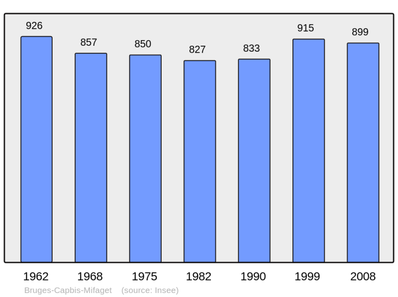 Soubor:Population - Municipality code 64148.png